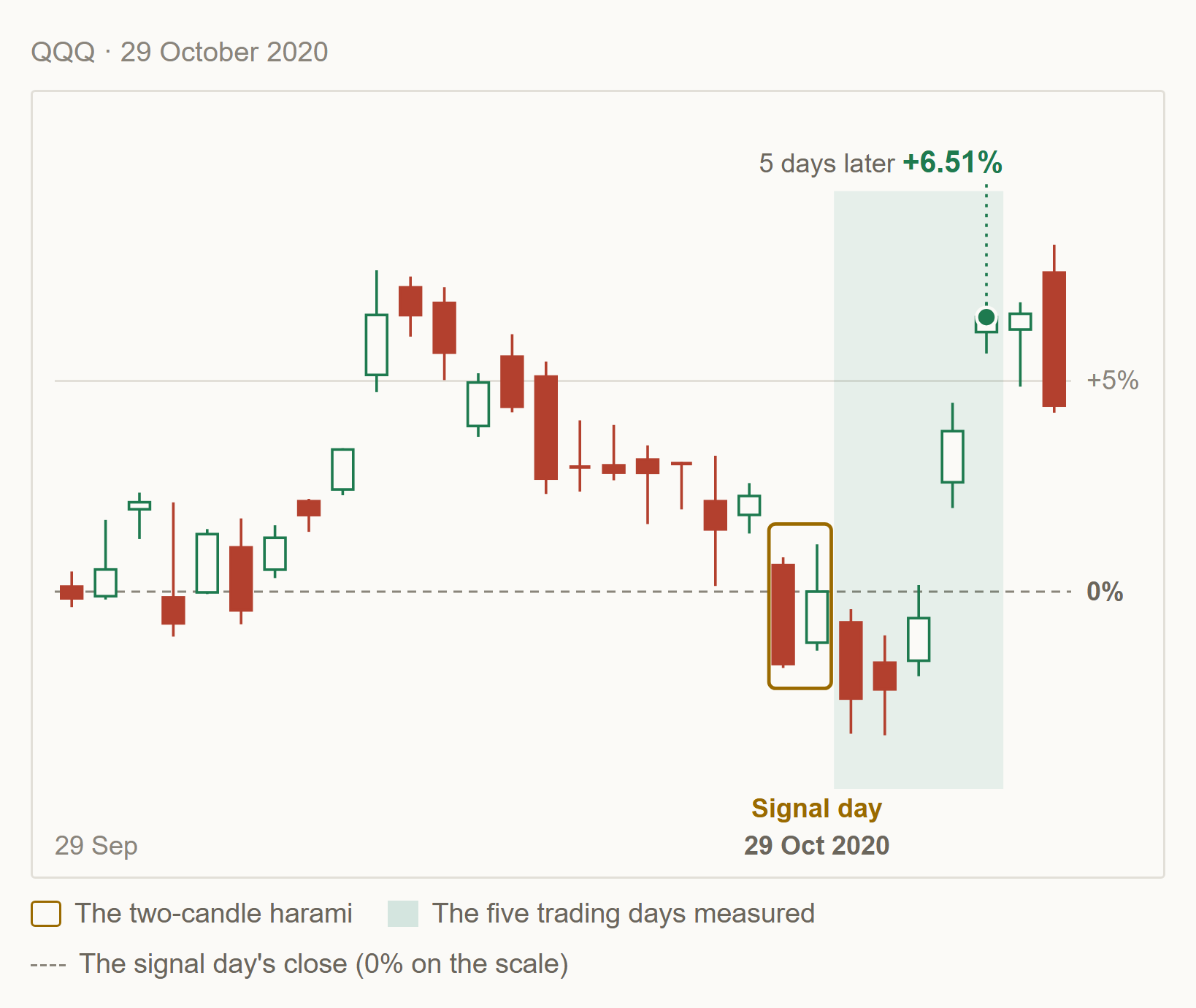 A real harami gap-up, on QQQ on 29 October 2020, marked on its chart, with QQQ 6.51% higher five days later.