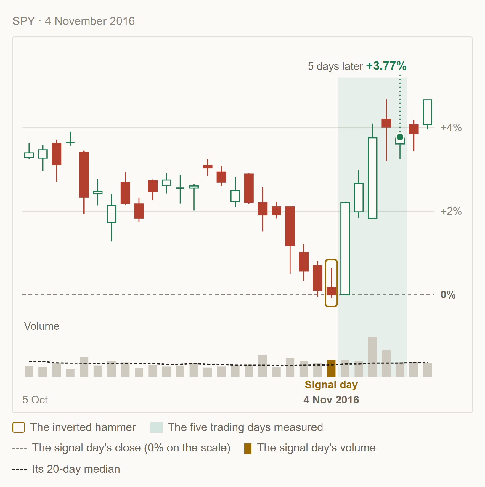 A real inverted hammer on heavy volume, on SPY on 4 November 2016, marked on its chart, with SPY 3.77% higher five days later.