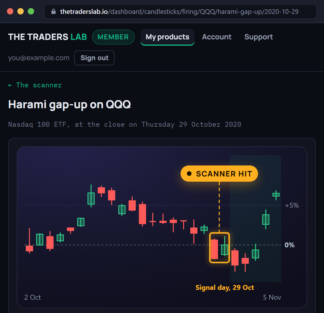 The Candlestick Pattern Scanner in the members area, open on a harami gap-up it flagged on QQQ on 29 October 2020, with the two signal days boxed in amber under a Scanner hit tag and the five sessions after them shaded.