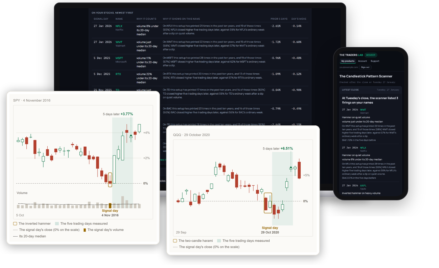 The Candlestick Pattern Scanner on a laptop and a phone, with a real example of each of its two extra patterns, the inverted hammer on heavy volume and the harami gap-up.