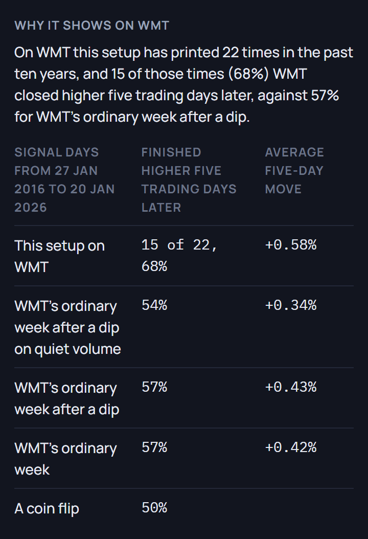 The scanner's own reason for showing the pattern on Walmart: in the ten years to January 2026 it printed 22 times on Walmart, and 15 of those times (68%) Walmart closed higher five trading days later, against 57% for Walmart's ordinary week, 57% after a dip, 54% after a quiet dip, and 50% for a coin flip.