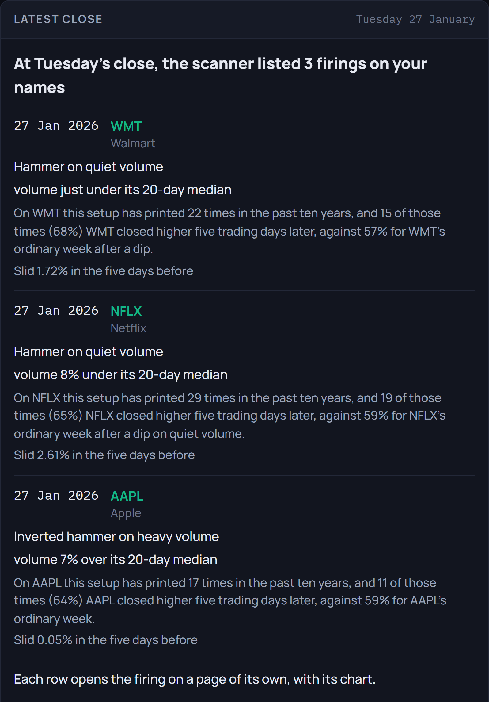 The Candlestick Pattern Scanner's main screen for the close of Tuesday 27 January 2026, listing the three setups it flagged that evening, on Walmart, Netflix and Apple, each with why it counts and why it shows on that ticker.